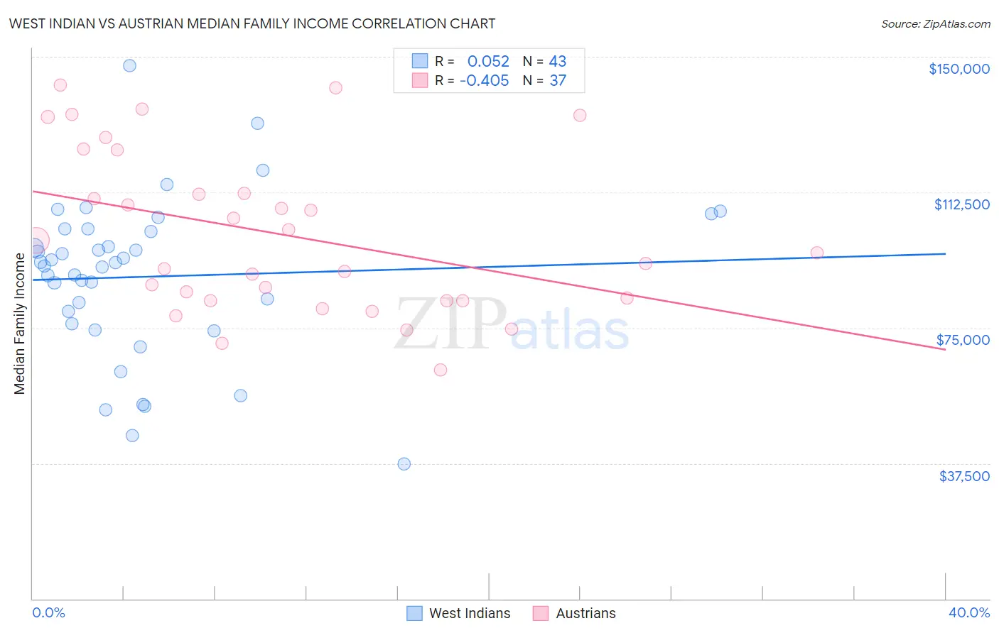 West Indian vs Austrian Median Family Income