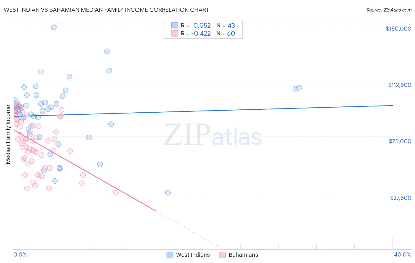 West Indian vs Bahamian Median Family Income