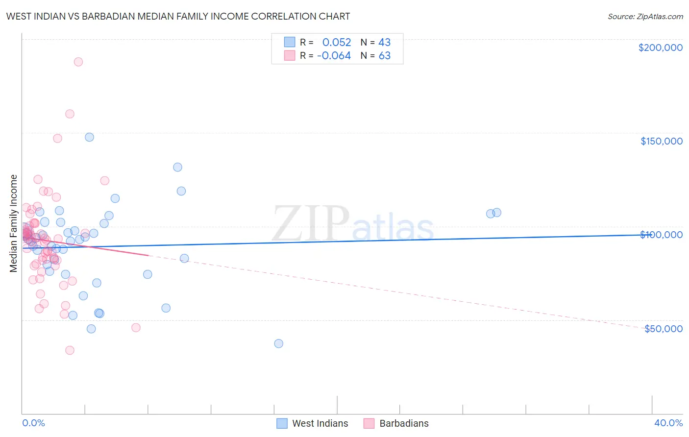 West Indian vs Barbadian Median Family Income