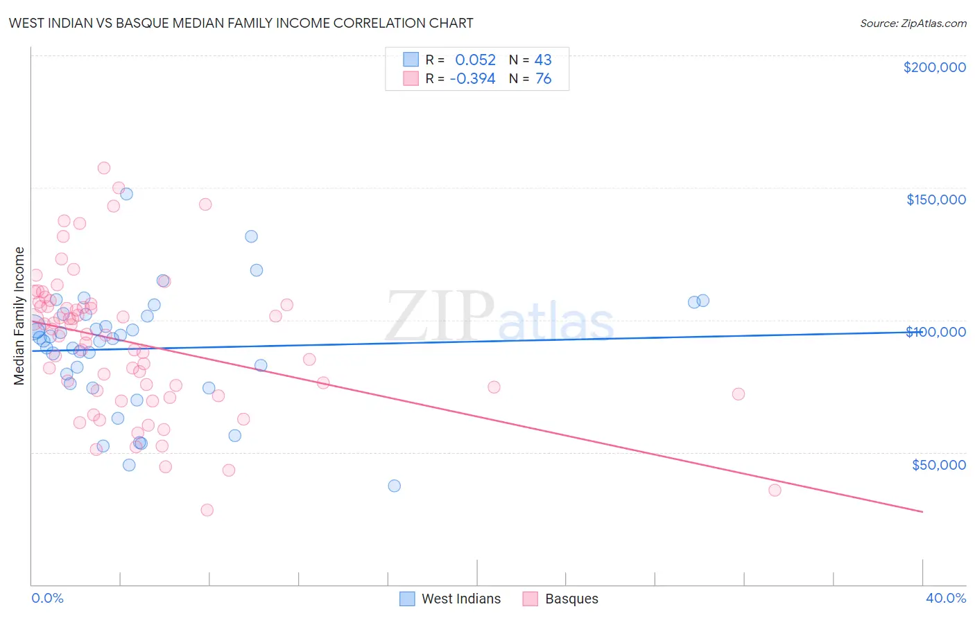 West Indian vs Basque Median Family Income