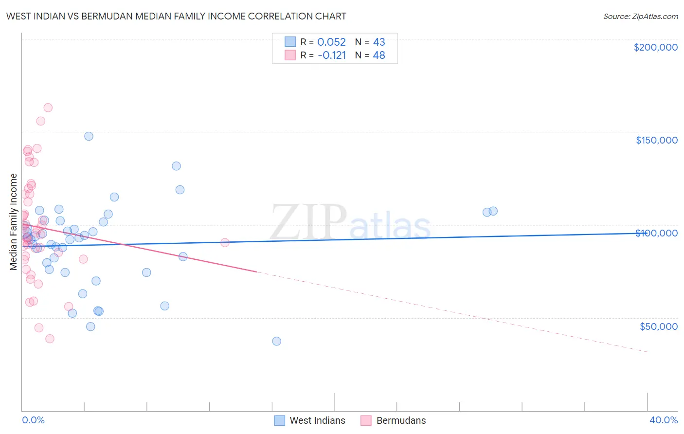 West Indian vs Bermudan Median Family Income