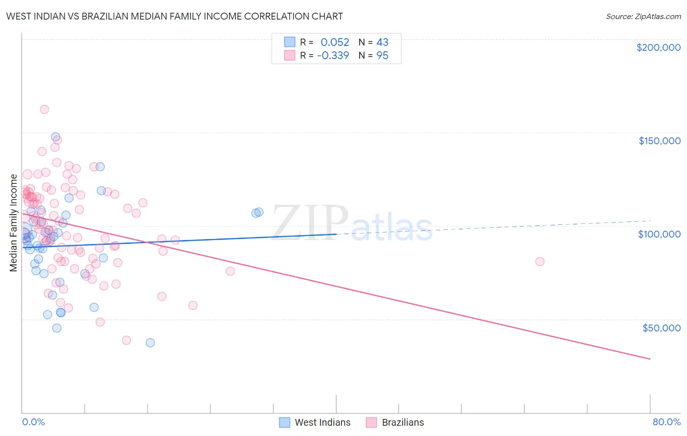 West Indian vs Brazilian Median Family Income