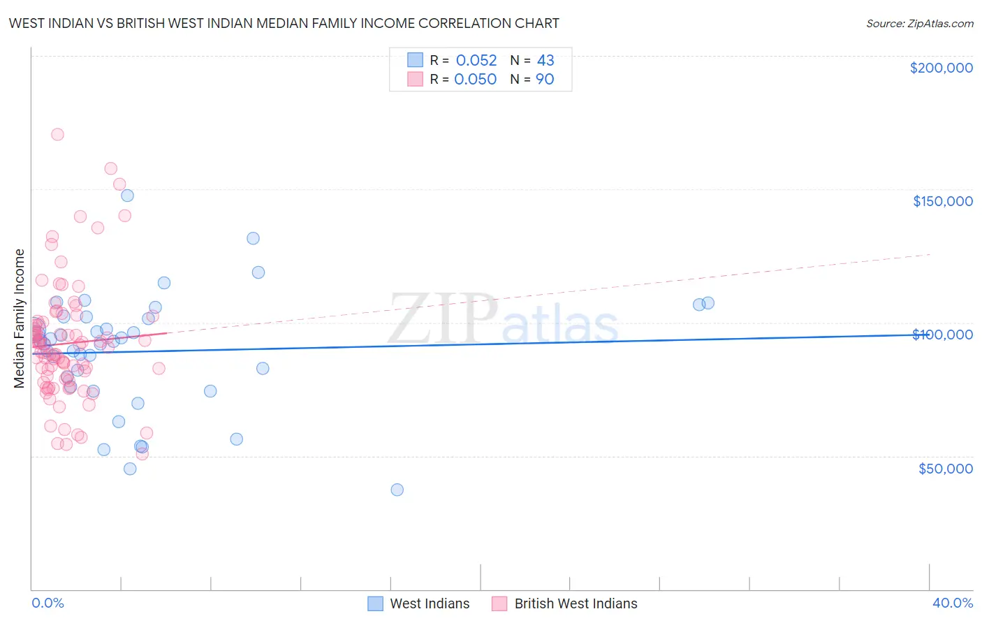 West Indian vs British West Indian Median Family Income