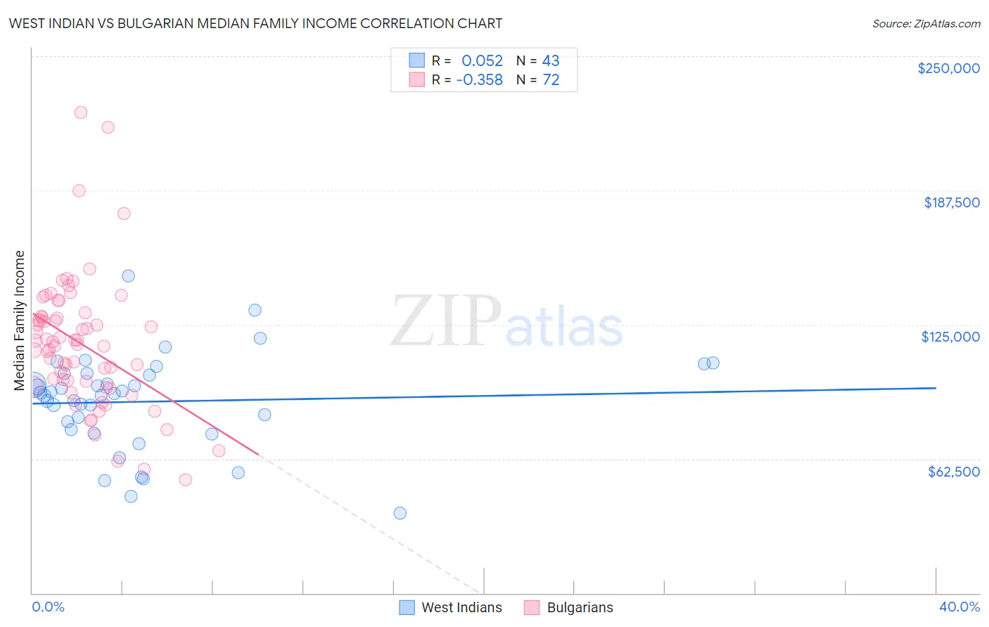 West Indian vs Bulgarian Median Family Income