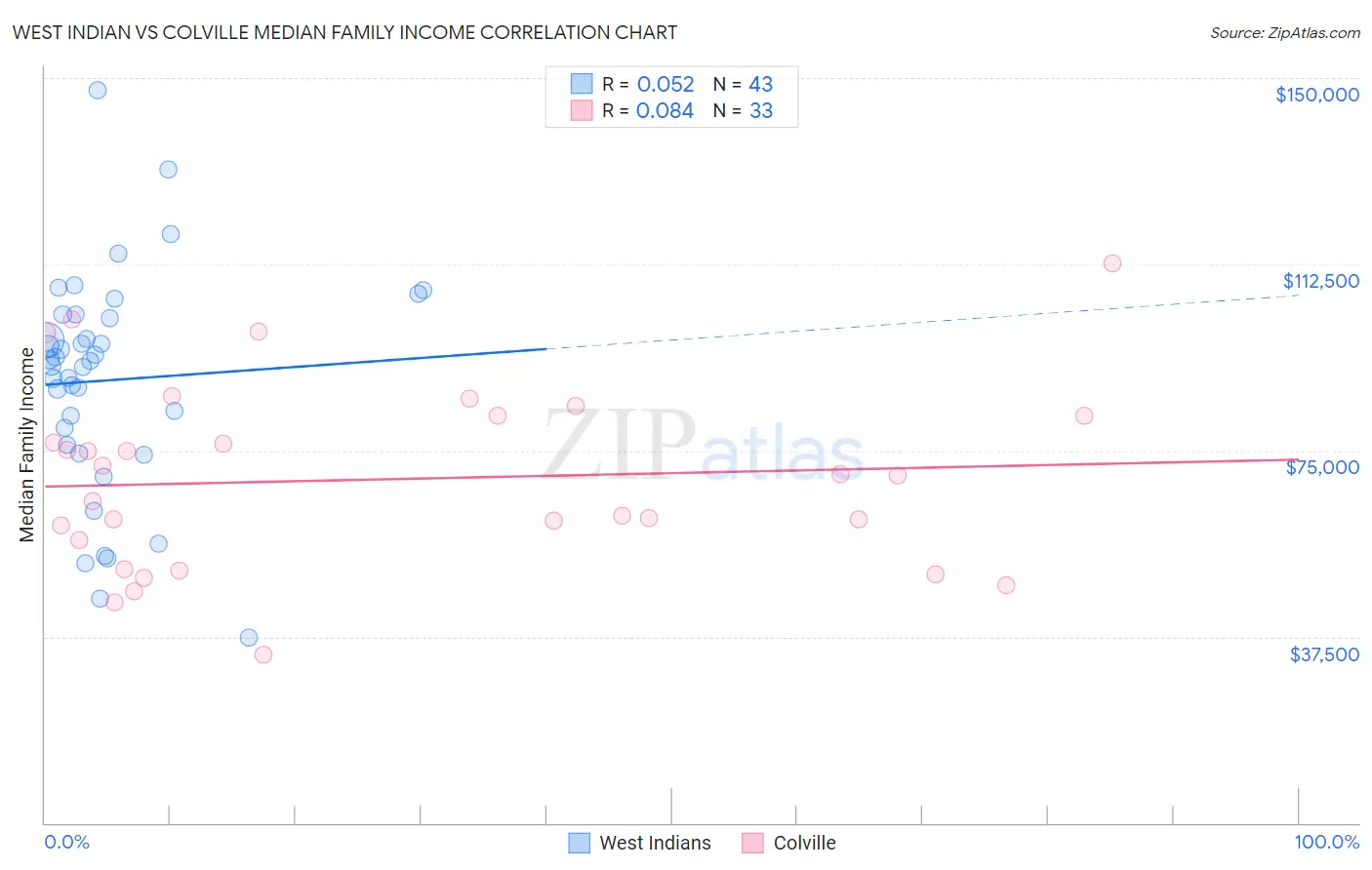 West Indian vs Colville Median Family Income