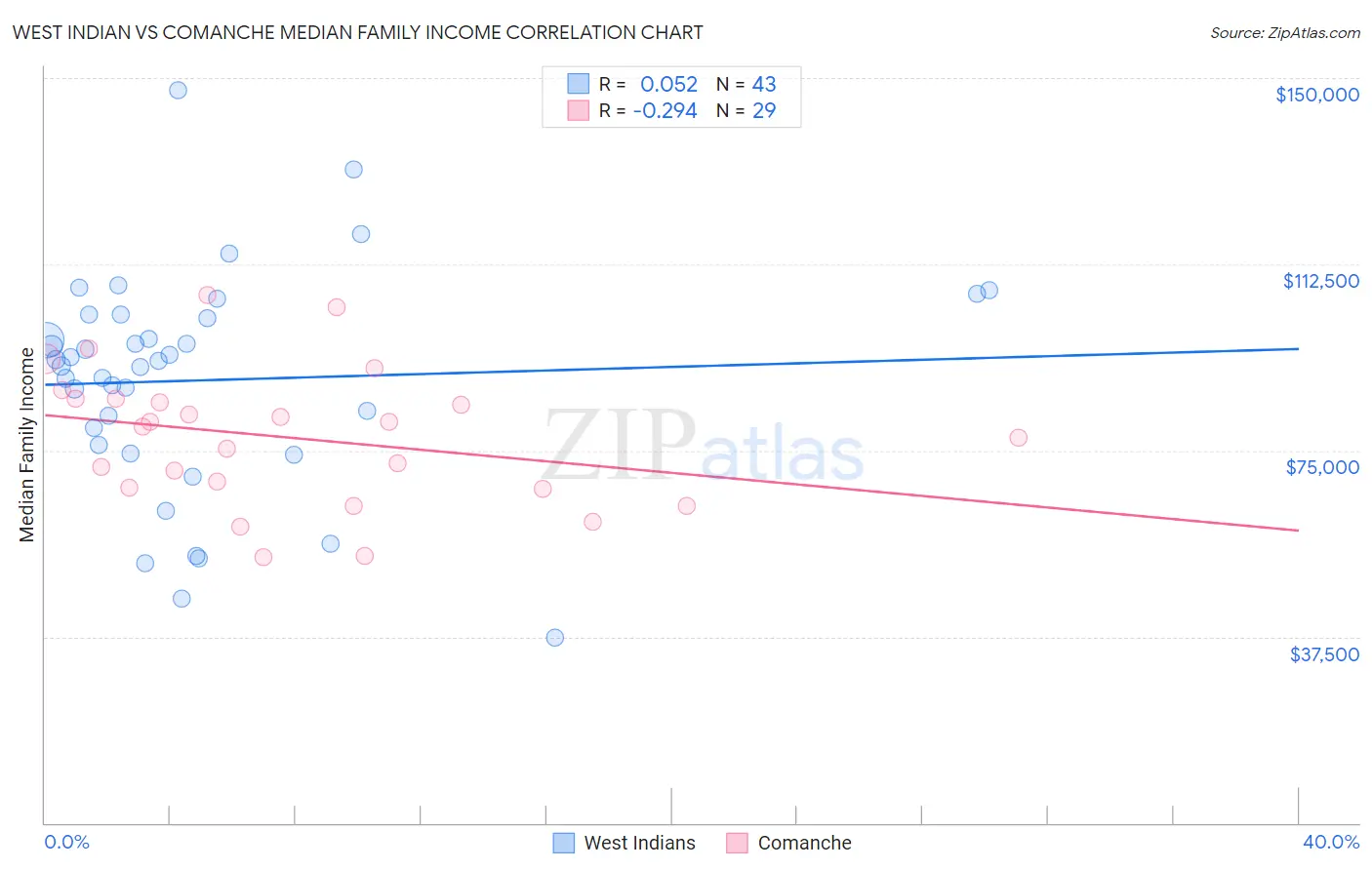 West Indian vs Comanche Median Family Income