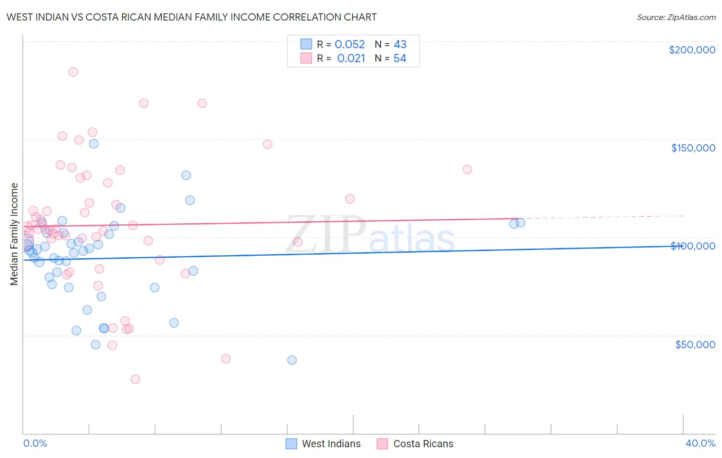 West Indian vs Costa Rican Median Family Income