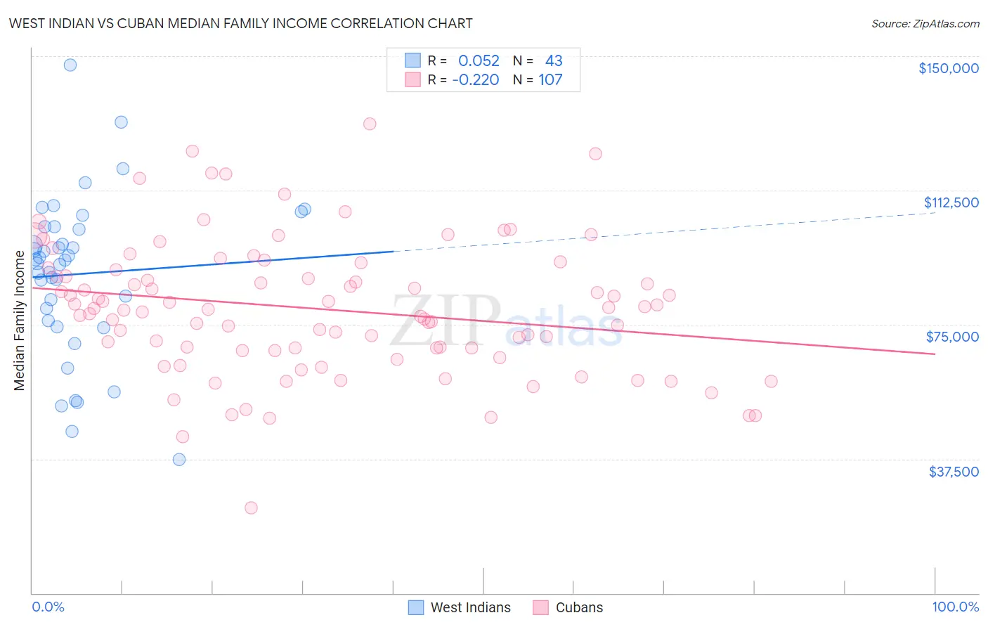 West Indian vs Cuban Median Family Income