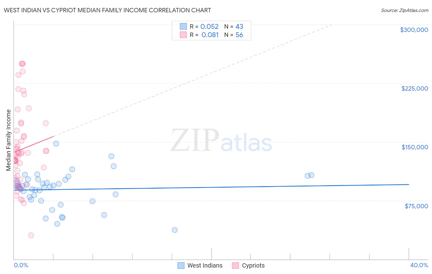 West Indian vs Cypriot Median Family Income