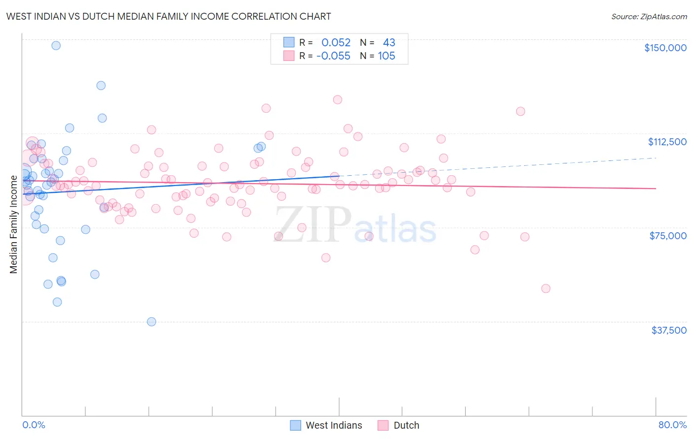West Indian vs Dutch Median Family Income