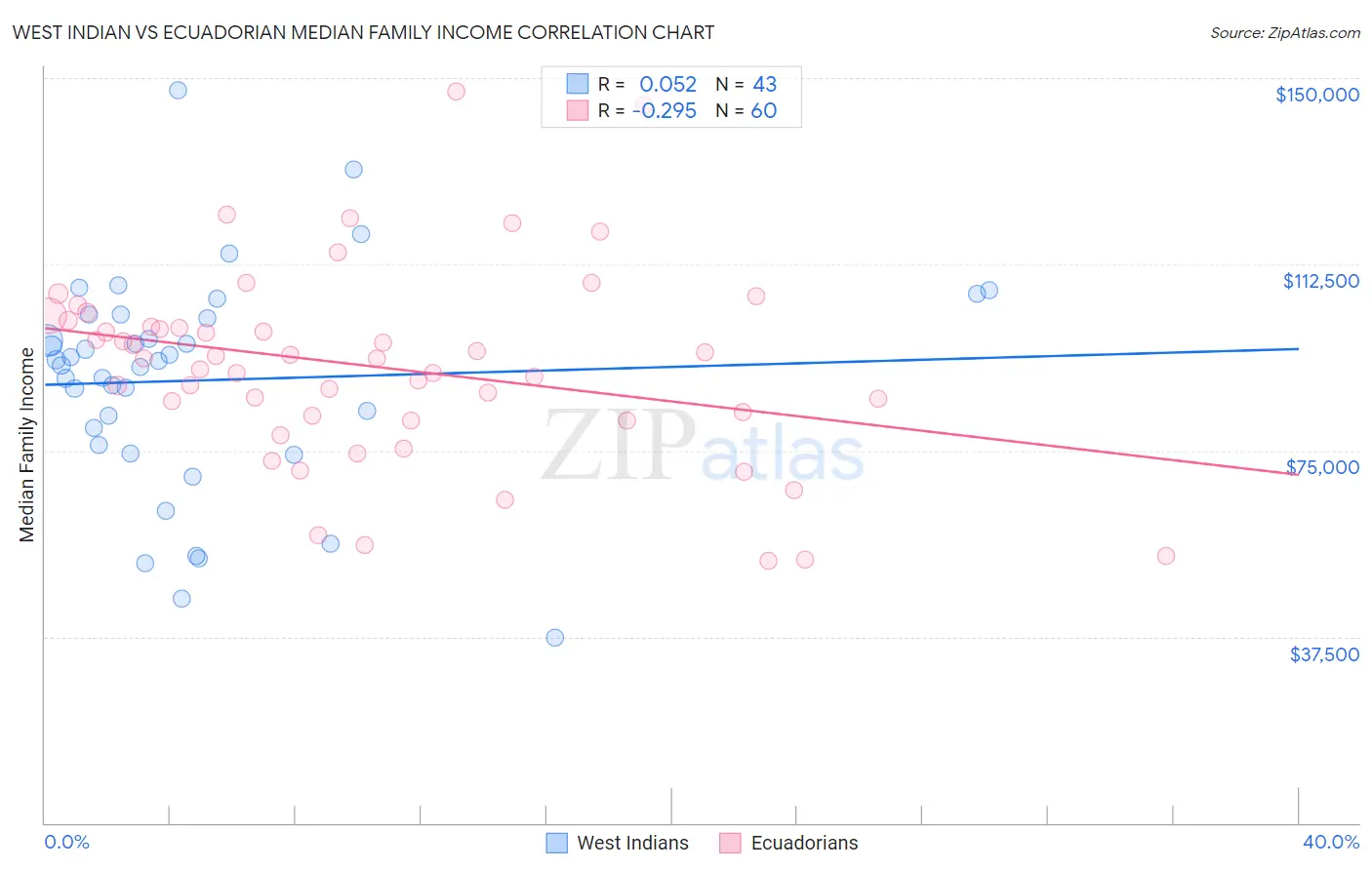 West Indian vs Ecuadorian Median Family Income