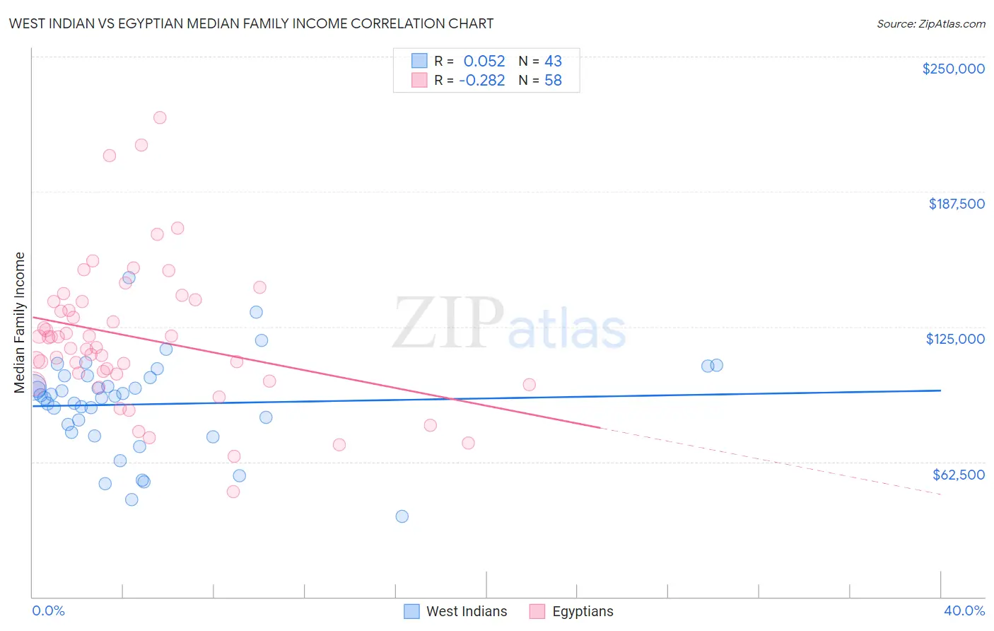 West Indian vs Egyptian Median Family Income