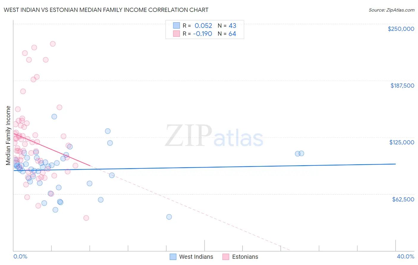 West Indian vs Estonian Median Family Income