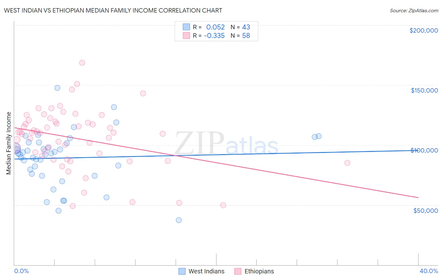 West Indian vs Ethiopian Median Family Income