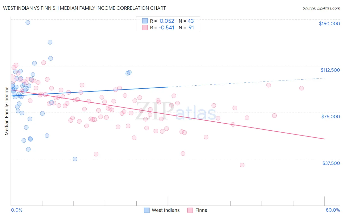West Indian vs Finnish Median Family Income