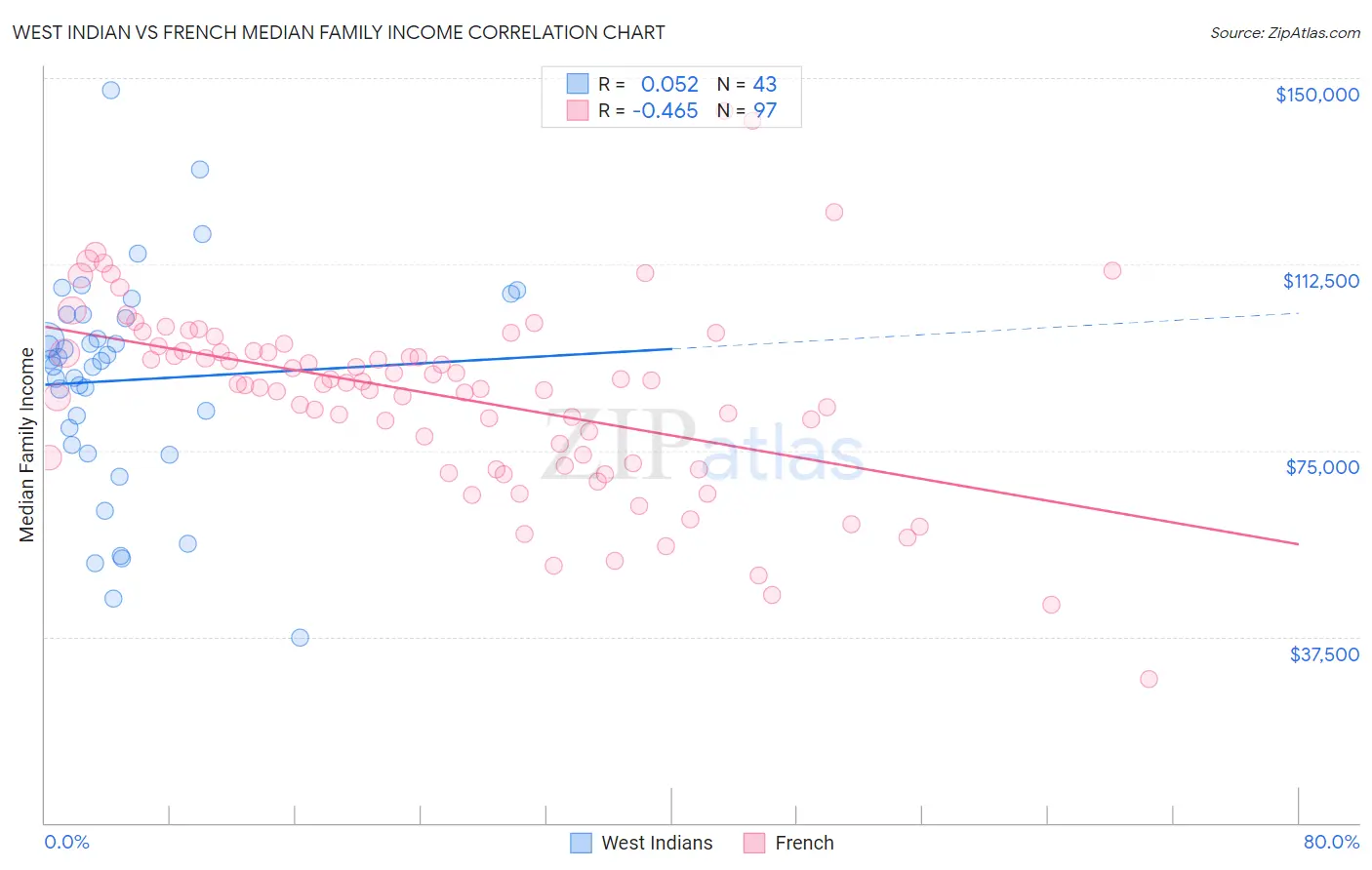 West Indian vs French Median Family Income