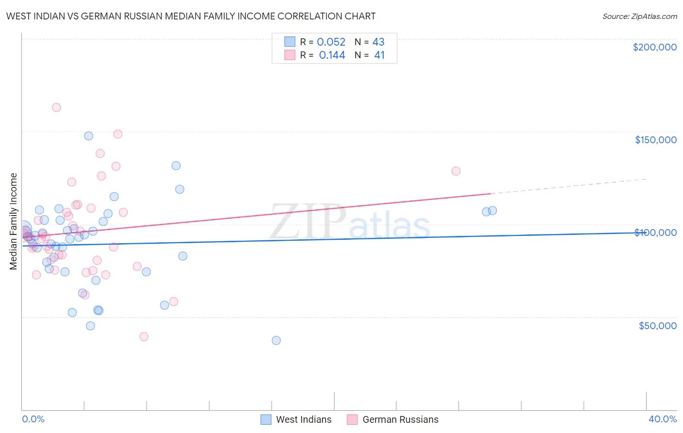 West Indian vs German Russian Median Family Income