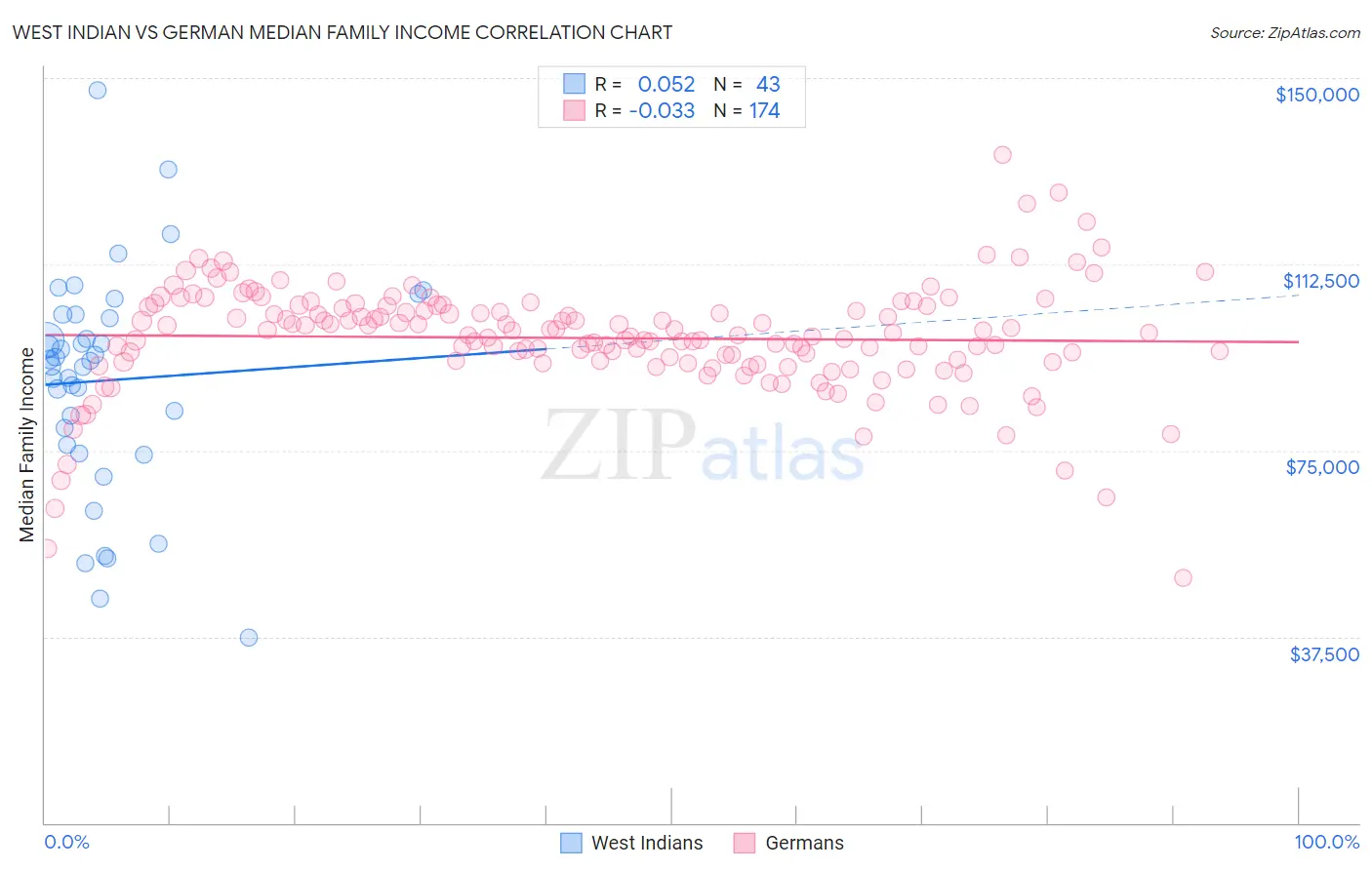 West Indian vs German Median Family Income