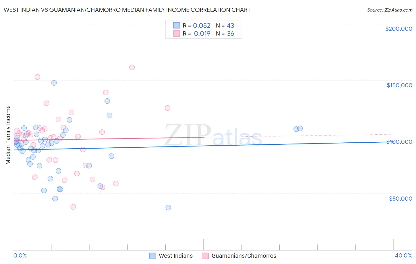 West Indian vs Guamanian/Chamorro Median Family Income