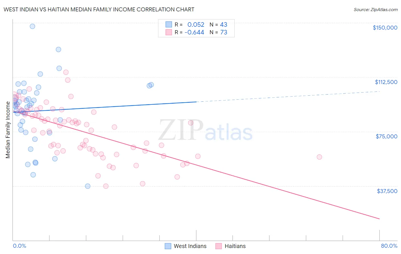 West Indian vs Haitian Median Family Income