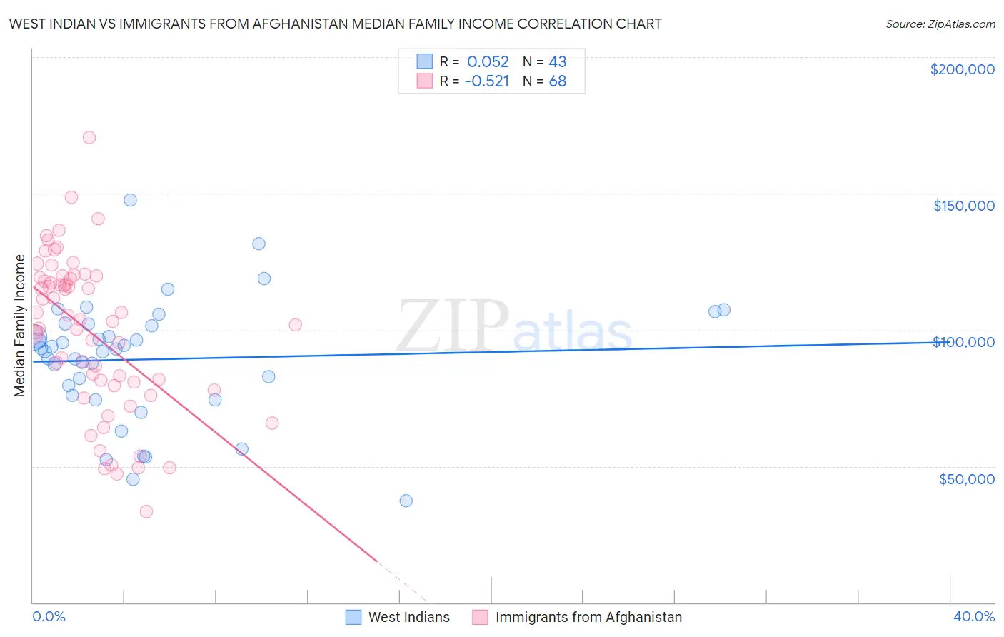 West Indian vs Immigrants from Afghanistan Median Family Income