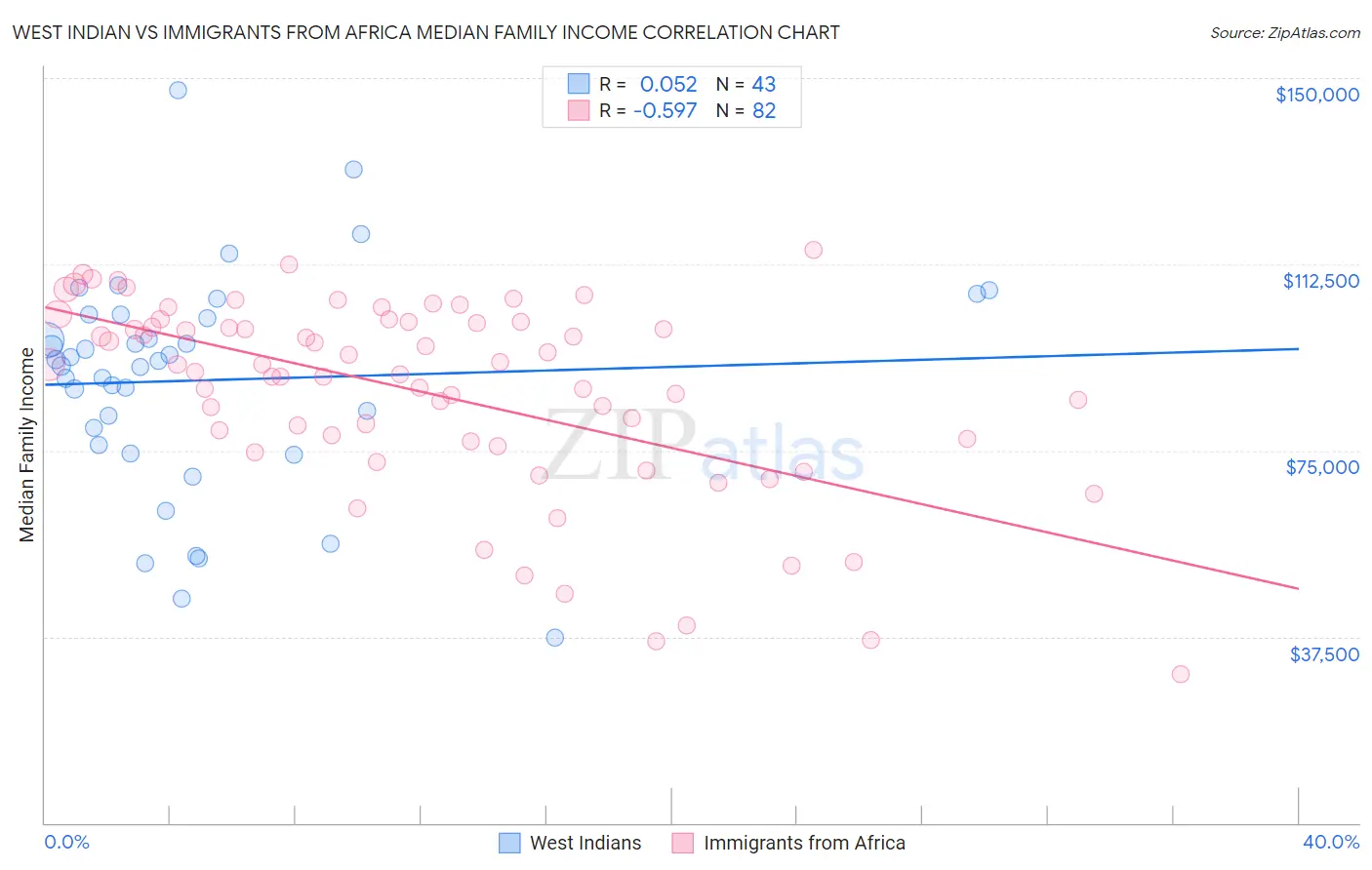 West Indian vs Immigrants from Africa Median Family Income