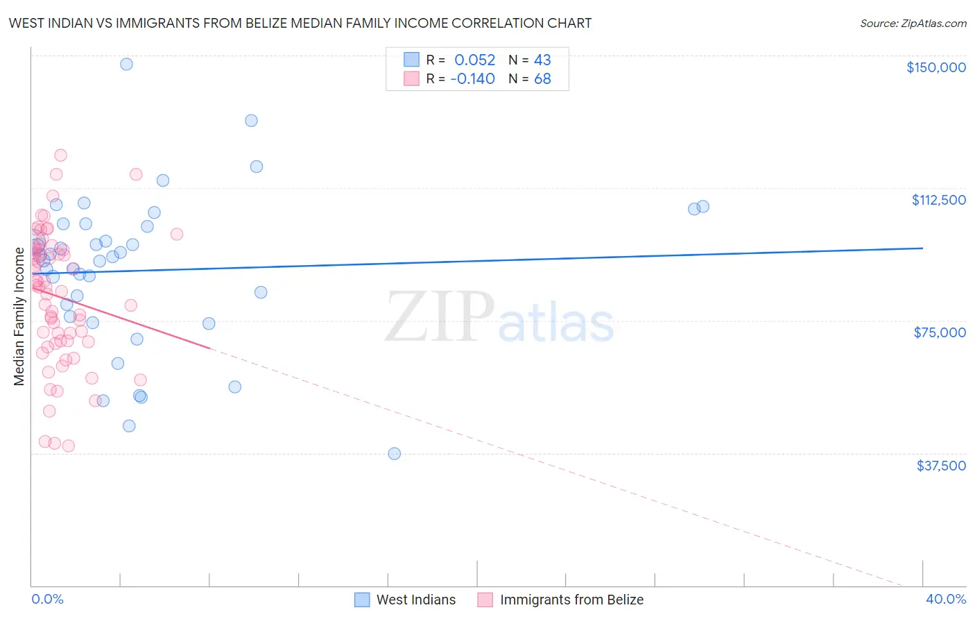 West Indian vs Immigrants from Belize Median Family Income
