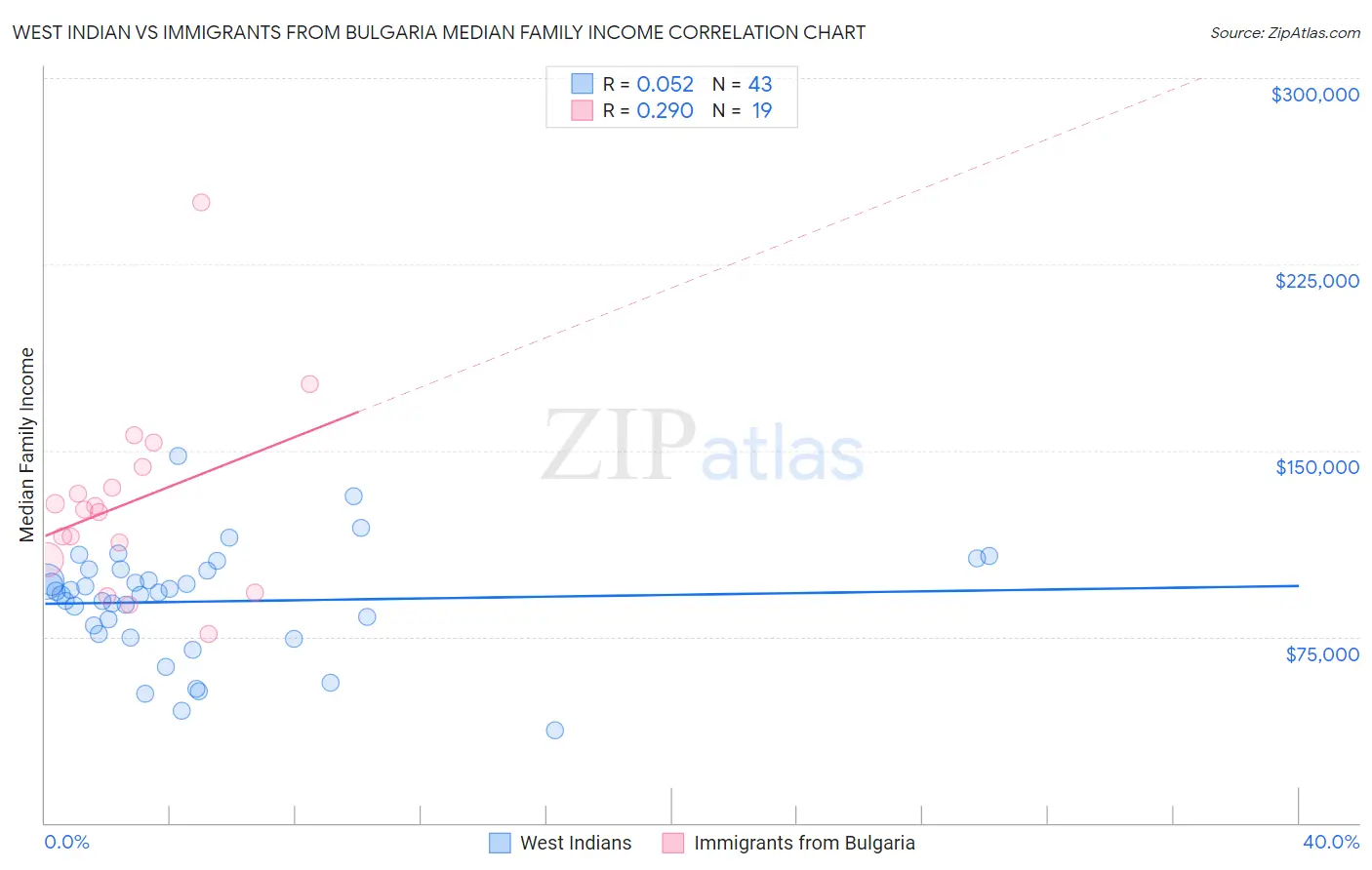 West Indian vs Immigrants from Bulgaria Median Family Income