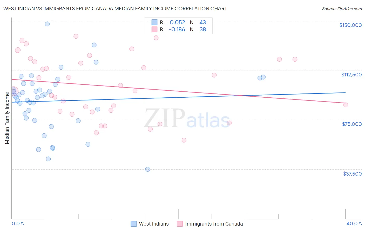 West Indian vs Immigrants from Canada Median Family Income