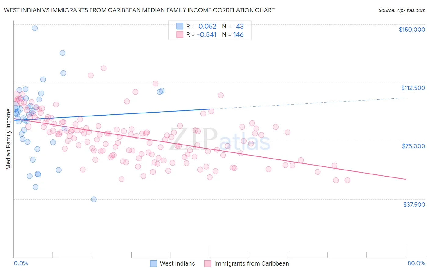 West Indian vs Immigrants from Caribbean Median Family Income