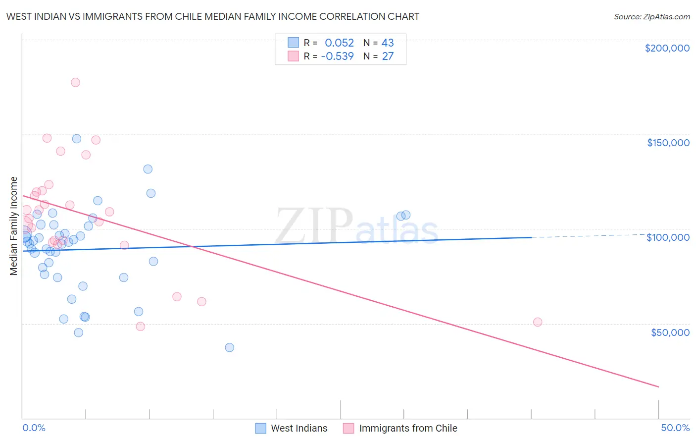 West Indian vs Immigrants from Chile Median Family Income
