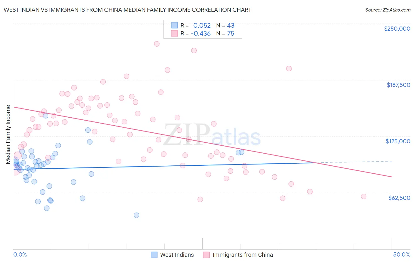 West Indian vs Immigrants from China Median Family Income