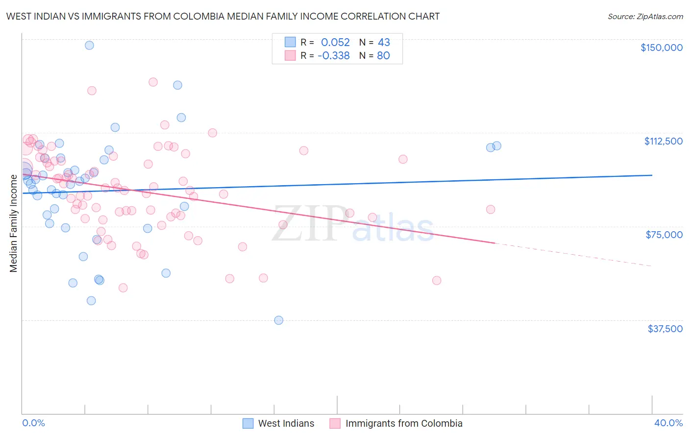 West Indian vs Immigrants from Colombia Median Family Income