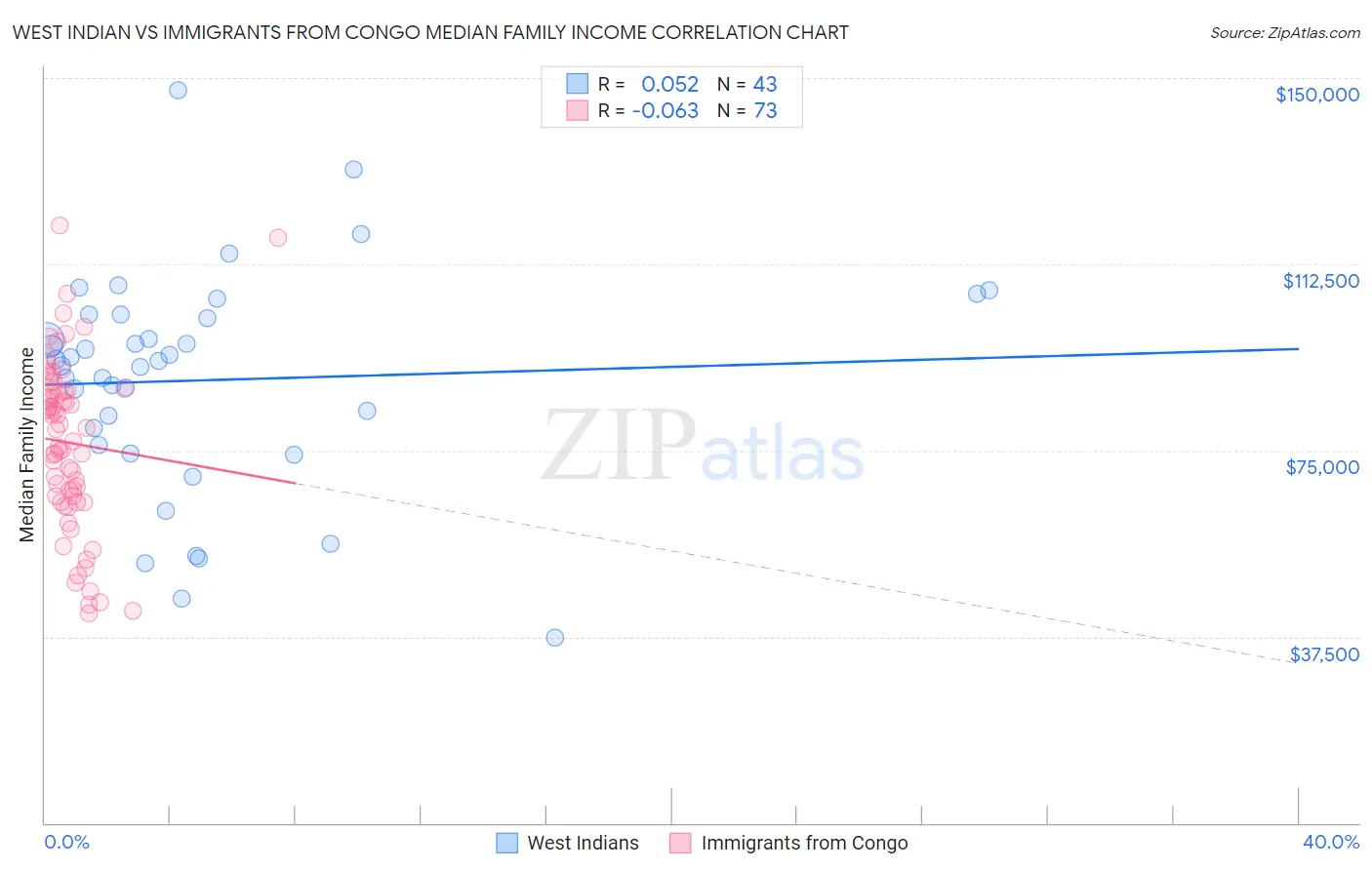 West Indian vs Immigrants from Congo Median Family Income