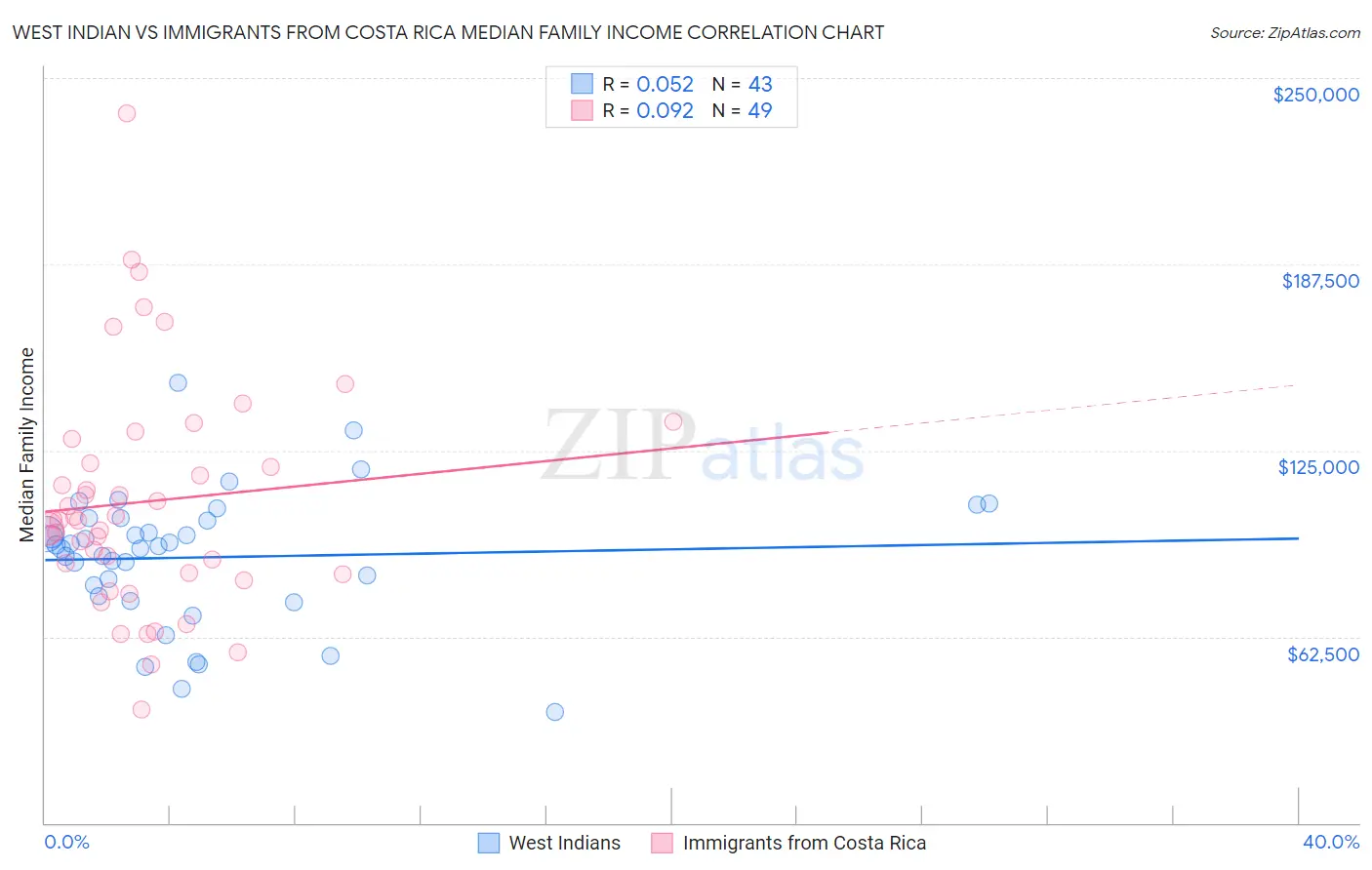 West Indian vs Immigrants from Costa Rica Median Family Income
