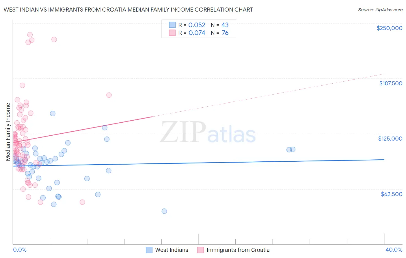 West Indian vs Immigrants from Croatia Median Family Income