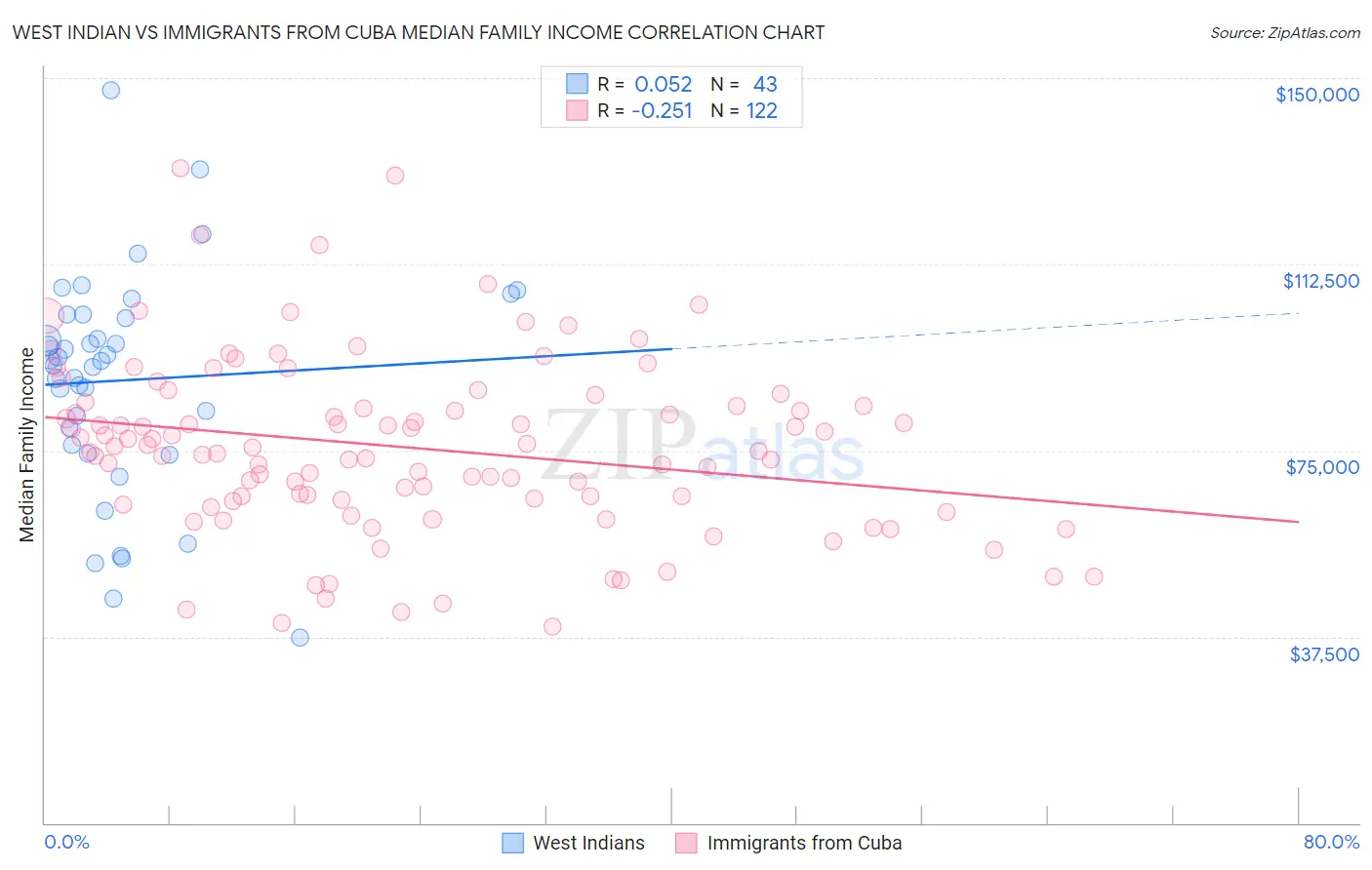 West Indian vs Immigrants from Cuba Median Family Income