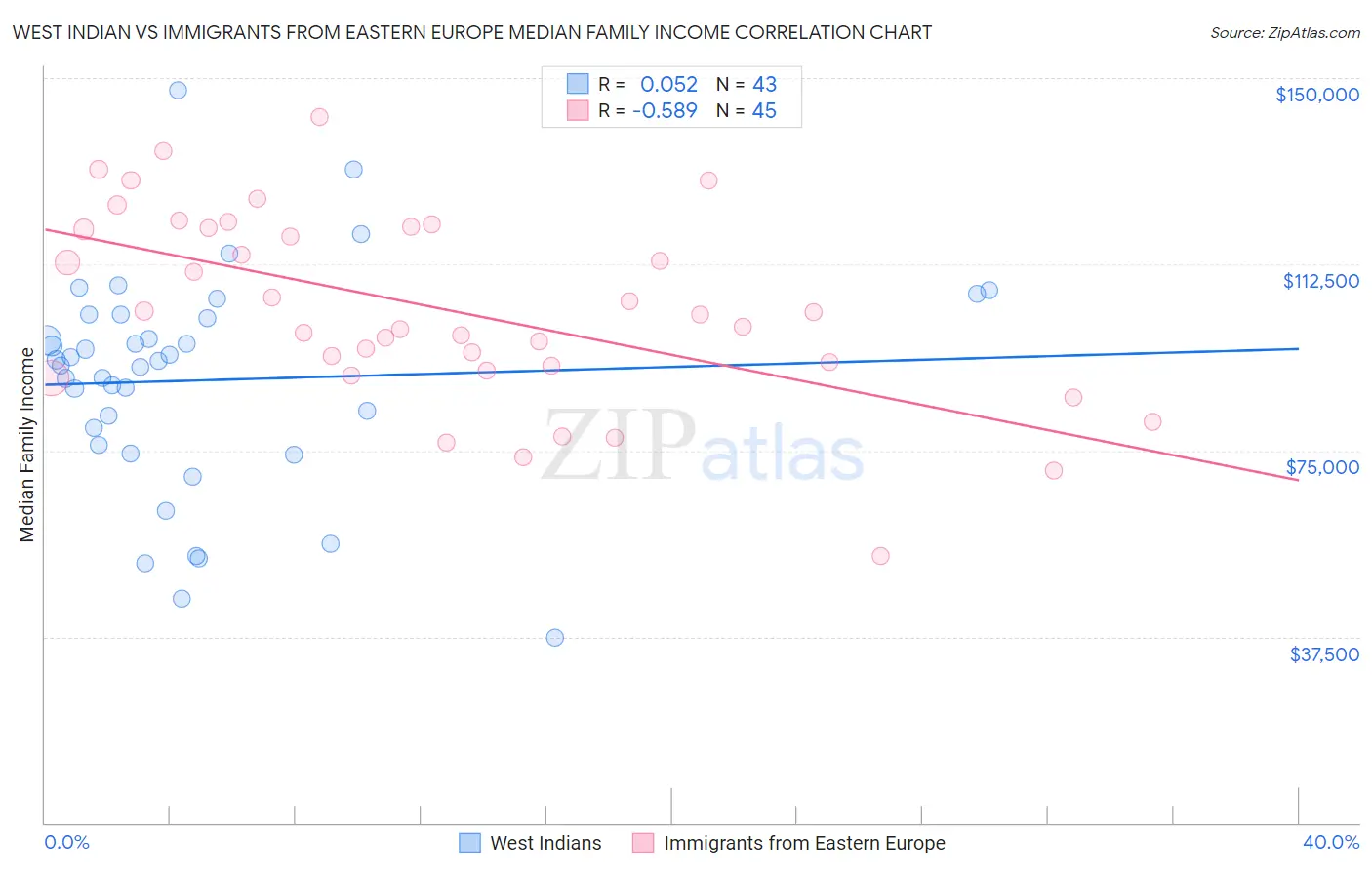 West Indian vs Immigrants from Eastern Europe Median Family Income