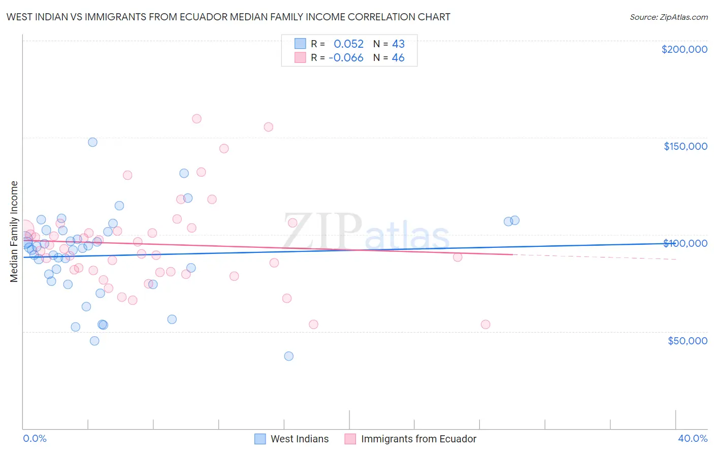 West Indian vs Immigrants from Ecuador Median Family Income