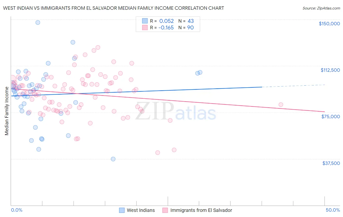 West Indian vs Immigrants from El Salvador Median Family Income