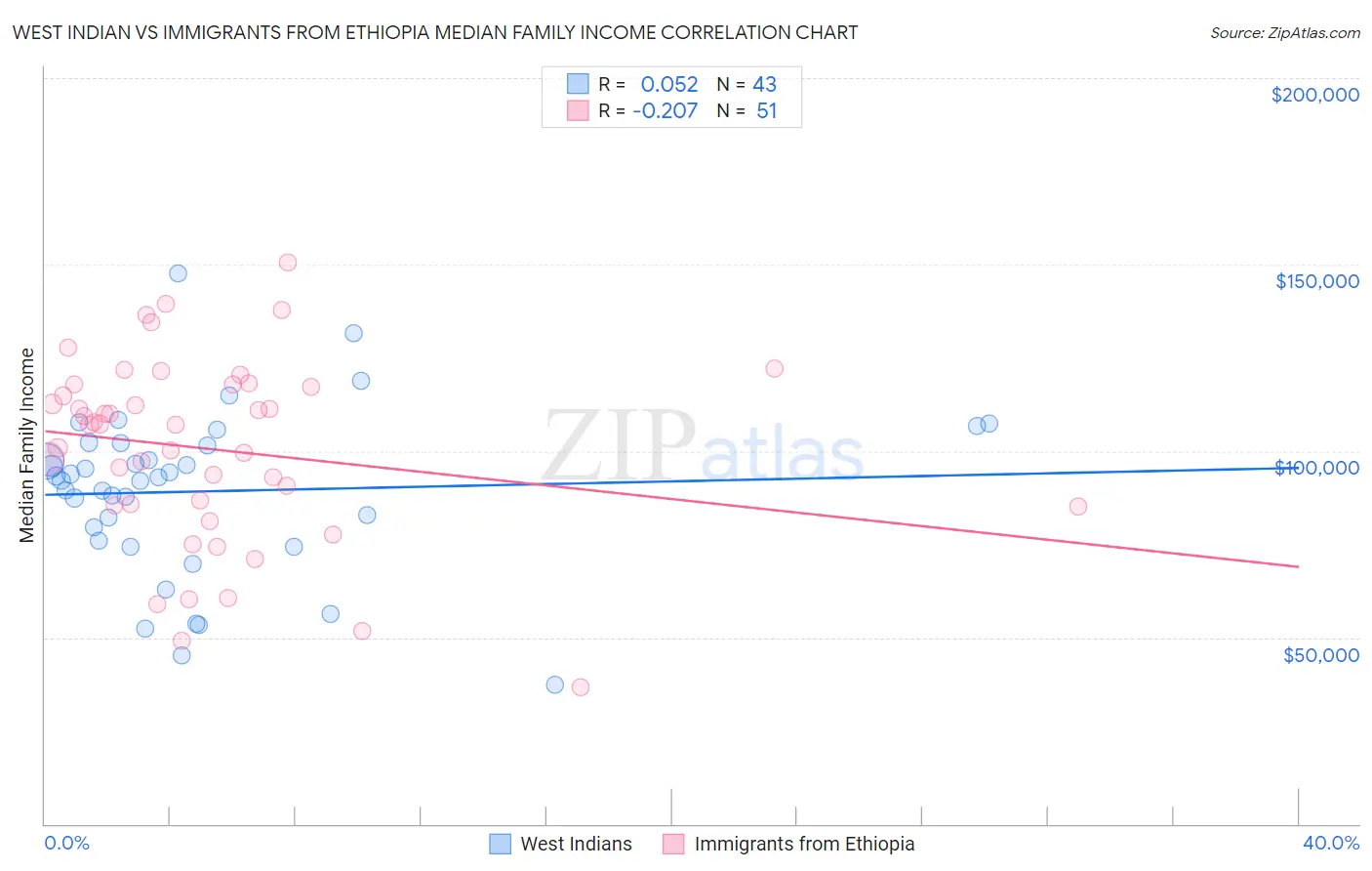 West Indian vs Immigrants from Ethiopia Median Family Income