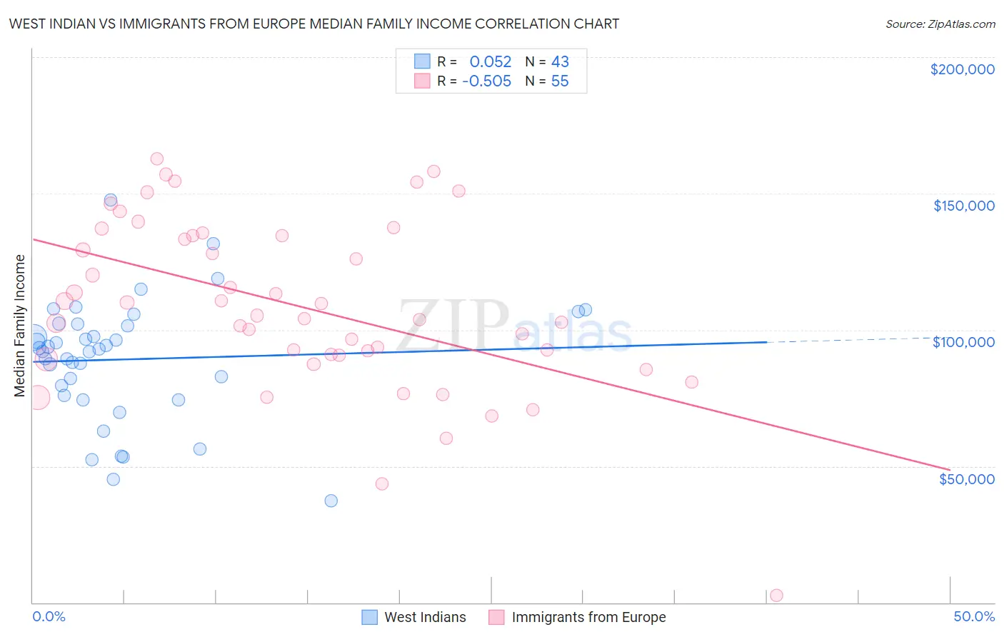 West Indian vs Immigrants from Europe Median Family Income