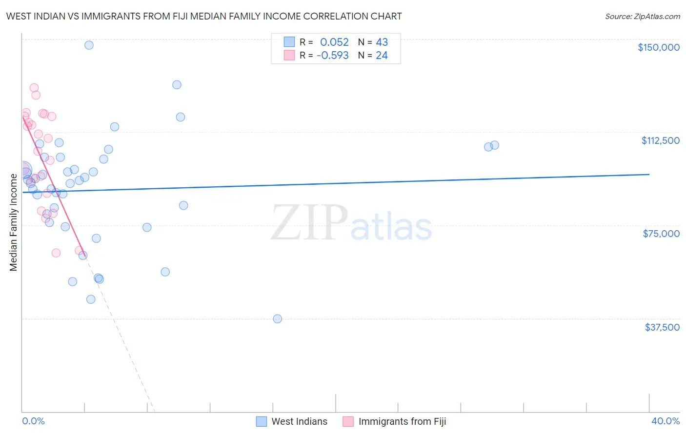 West Indian vs Immigrants from Fiji Median Family Income