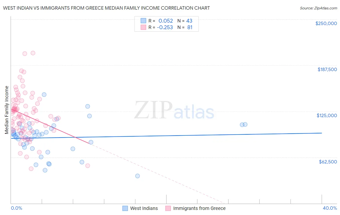 West Indian vs Immigrants from Greece Median Family Income