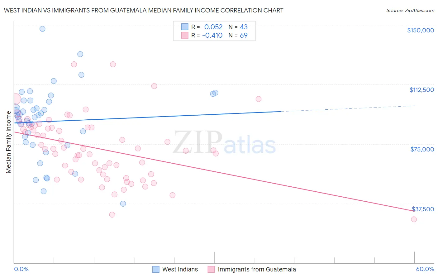 West Indian vs Immigrants from Guatemala Median Family Income