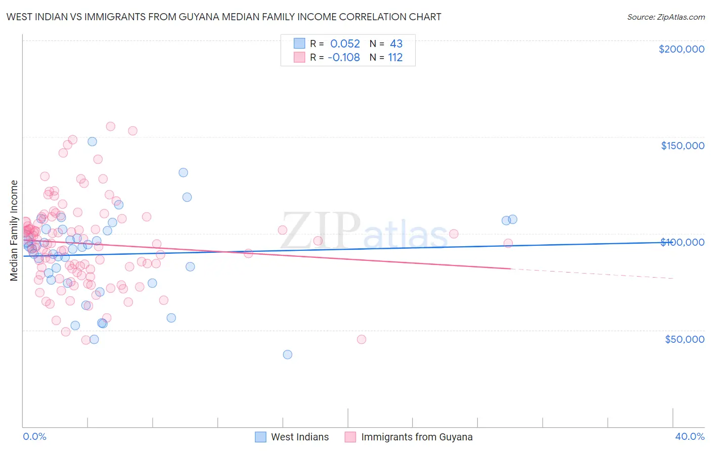 West Indian vs Immigrants from Guyana Median Family Income