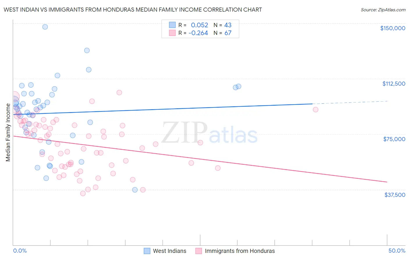 West Indian vs Immigrants from Honduras Median Family Income