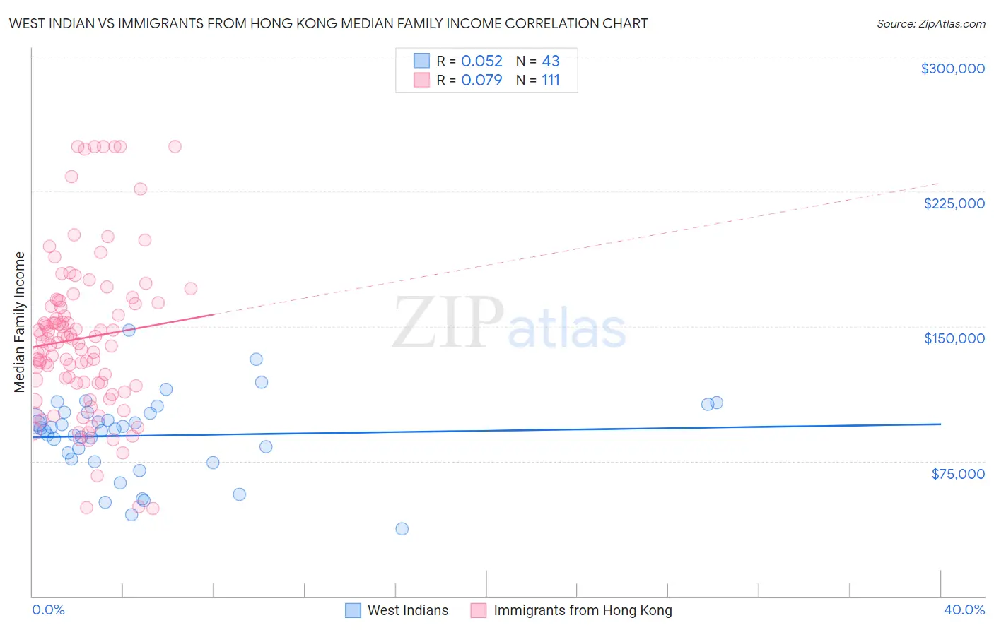 West Indian vs Immigrants from Hong Kong Median Family Income