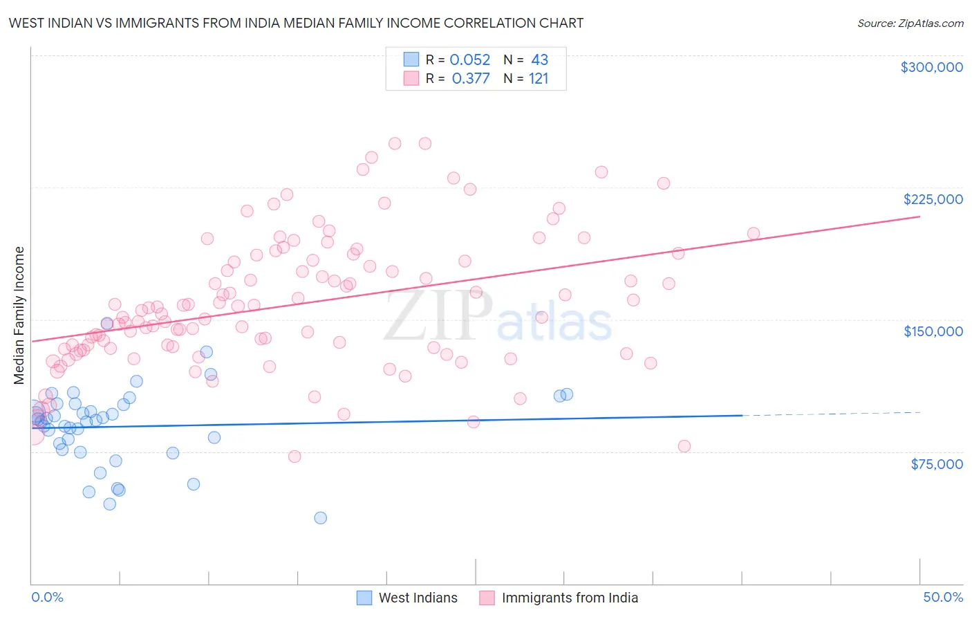 West Indian vs Immigrants from India Median Family Income