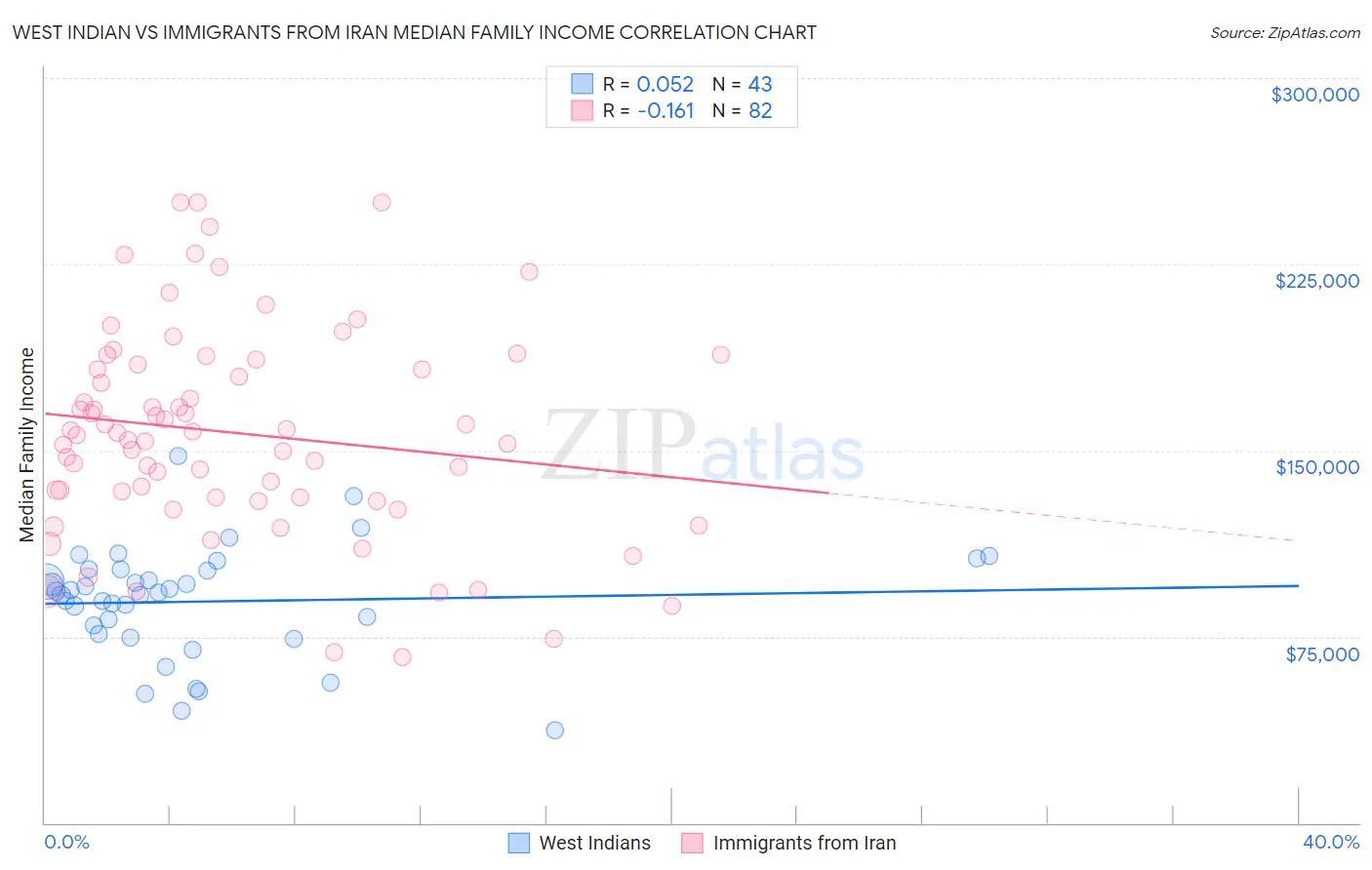 West Indian vs Immigrants from Iran Median Family Income